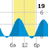 Stites Sound tide chart for Thursday, February 19, 2026