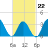 Stites Sound tide chart for Sunday, February 22, 2026