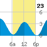 Stites Sound tide chart for Monday, February 23, 2026