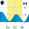 Stites Sound tide chart for Tuesday, February 24, 2026