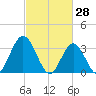 Stites Sound tide chart for Saturday, February 28, 2026