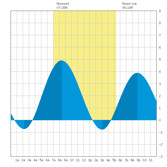 Stites Sound tide chart for Monday, February 2, 2026