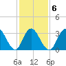 Stites Sound tide chart for Friday, February 6, 2026