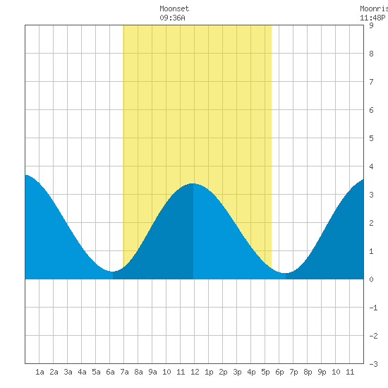 Stites Sound tide chart for Saturday, February 7, 2026