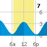 Stites Sound tide chart for Saturday, February 7, 2026