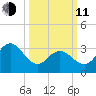 Stites Sound tide chart for Wednesday, March 11, 2026