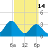 Stites Sound tide chart for Saturday, March 14, 2026