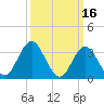 Stites Sound tide chart for Monday, March 16, 2026