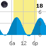 Stites Sound tide chart for Wednesday, March 18, 2026