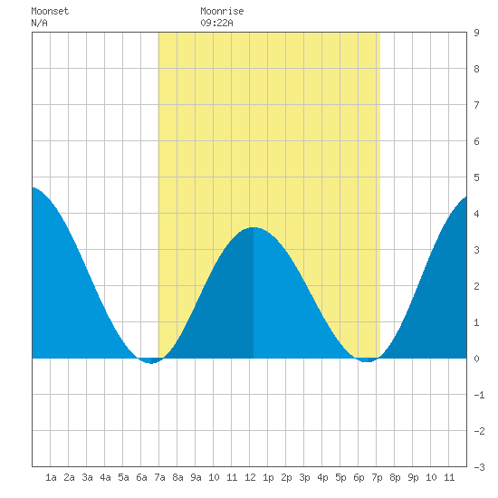 Stites Sound tide chart for Monday, March 23, 2026
