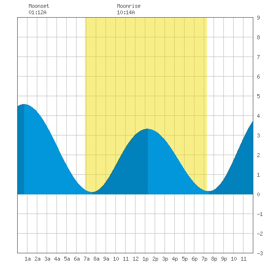 Stites Sound tide chart for Tuesday, March 24, 2026
