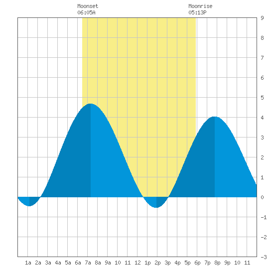 Stites Sound tide chart for Monday, March 2, 2026