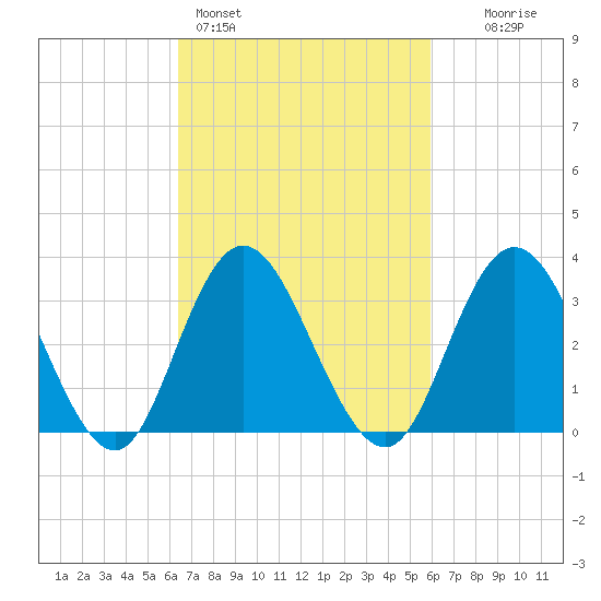 Stites Sound tide chart for Thursday, March 5, 2026