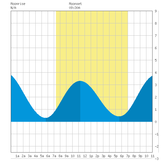 Stites Sound tide chart for Sunday, March 8, 2026