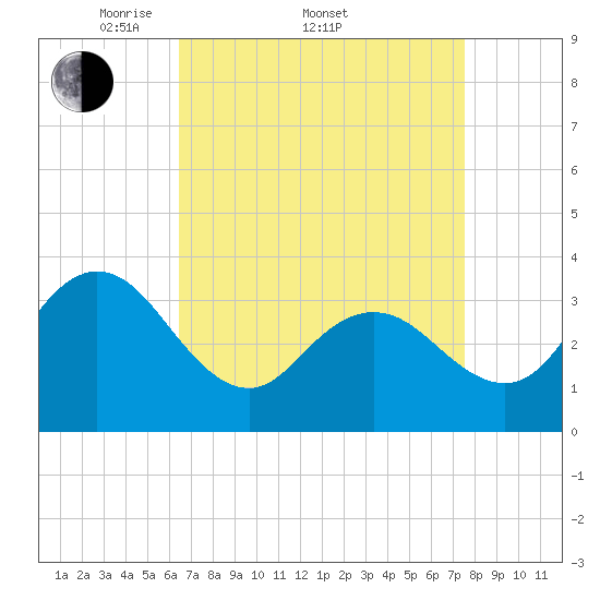 Stites Sound tide chart for Friday, April 10, 2026
