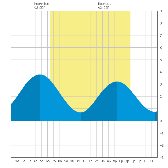 Stites Sound tide chart for Sunday, April 12, 2026