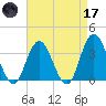 Stites Sound tide chart for Friday, April 17, 2026
