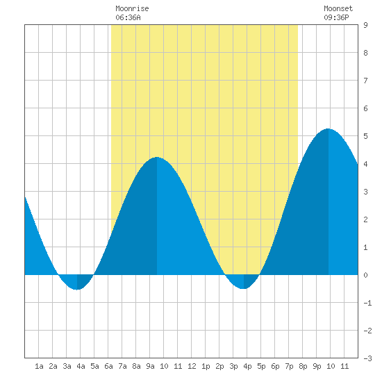 Stites Sound tide chart for Saturday, April 18, 2026