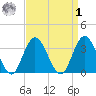 Stites Sound tide chart for Wednesday, April 1, 2026