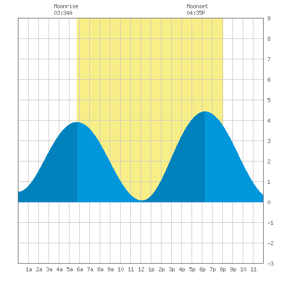 Stites Sound tide chart for Wednesday, May 13, 2026