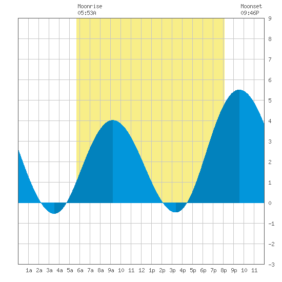 Stites Sound tide chart for Sunday, May 17, 2026