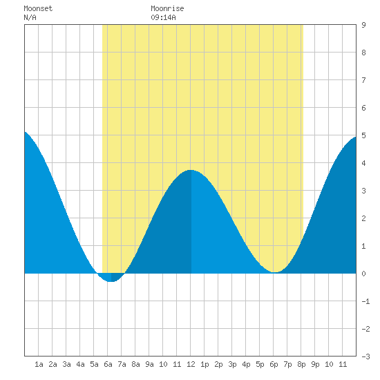 Stites Sound tide chart for Wednesday, May 20, 2026
