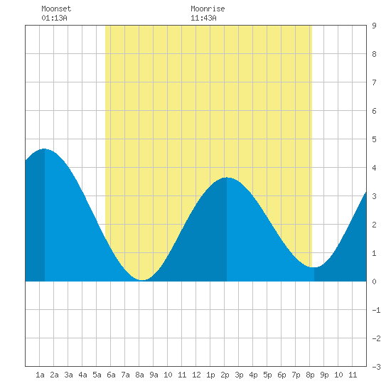 Stites Sound tide chart for Friday, May 22, 2026