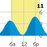 Stites Sound tide chart for Thursday, June 11, 2026