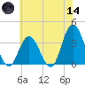 Stites Sound tide chart for Sunday, June 14, 2026