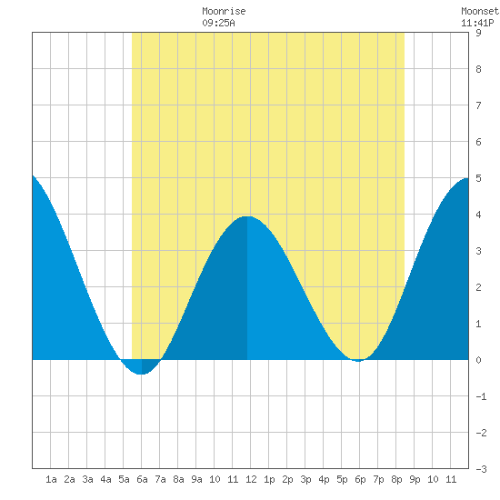 Stites Sound tide chart for Thursday, June 18, 2026