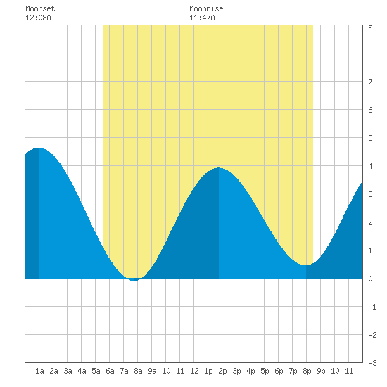 Stites Sound tide chart for Saturday, June 20, 2026
