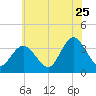 Stites Sound tide chart for Thursday, June 25, 2026