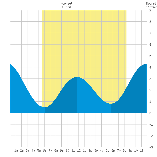 Stites Sound tide chart for Thursday, June 4, 2026