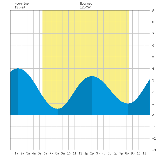 Stites Sound tide chart for Sunday, June 7, 2026