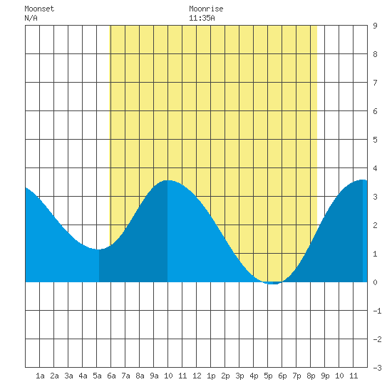 Stockton tide chart for Thursday, July 15, 2021