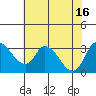 Stockton tide chart for Friday, July 16, 2021