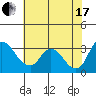 Stockton tide chart for Saturday, July 17, 2021