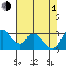 Stockton tide chart for Thursday, July 1, 2021