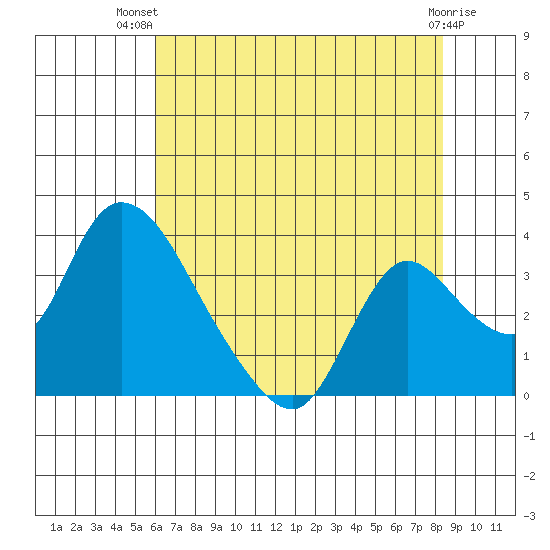 Stockton tide chart for Thursday, July 22, 2021