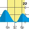 Stockton tide chart for Thursday, July 22, 2021