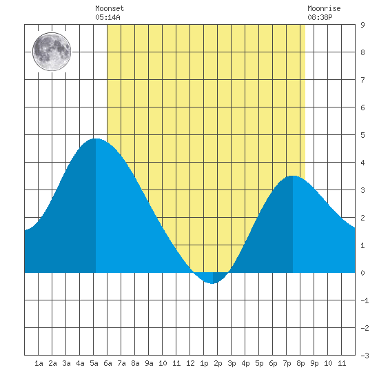 Stockton tide chart for Friday, July 23, 2021