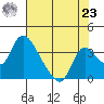 Stockton tide chart for Friday, July 23, 2021