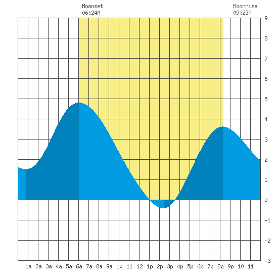 Stockton tide chart for Saturday, July 24, 2021