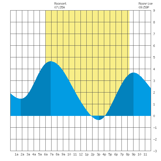 Stockton tide chart for Sunday, July 25, 2021