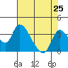 Stockton tide chart for Sunday, July 25, 2021