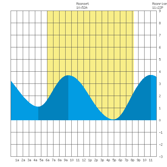 Stockton tide chart for Wednesday, July 28, 2021