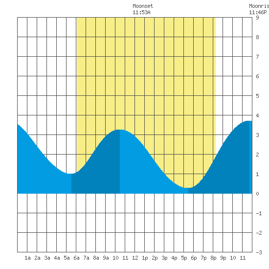 Stockton tide chart for Thursday, July 29, 2021