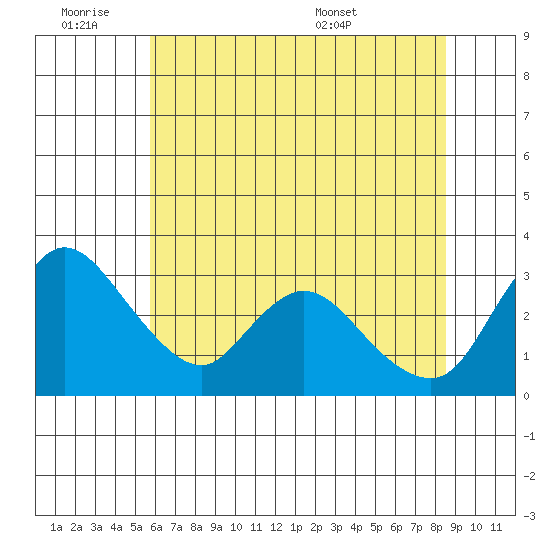 Stockton tide chart for Friday, July 2, 2021