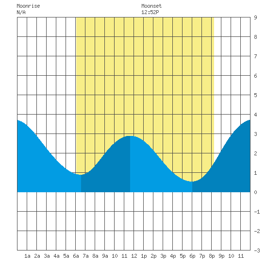 Stockton tide chart for Friday, July 30, 2021