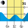 Stockton tide chart for Saturday, July 31, 2021